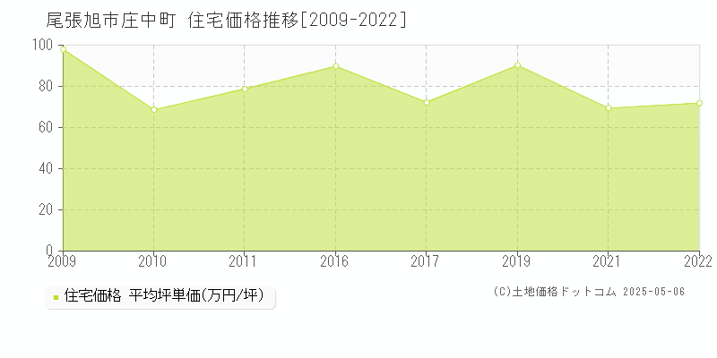 尾張旭市庄中町の住宅価格推移グラフ 