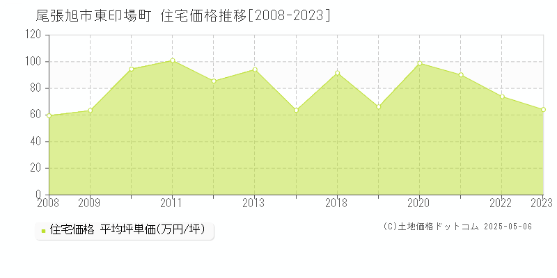 尾張旭市東印場町の住宅価格推移グラフ 