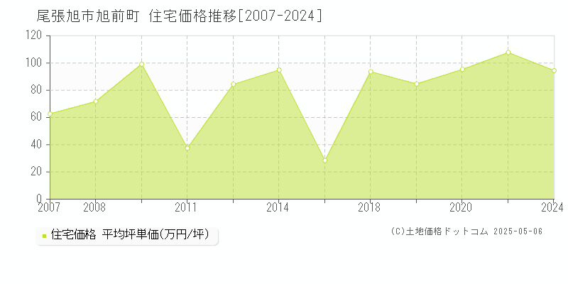 旭前町(尾張旭市)の住宅価格推移グラフ(坪単価)[2007-2024年]