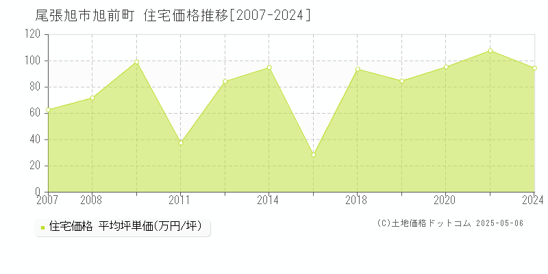 尾張旭市旭前町の住宅価格推移グラフ 