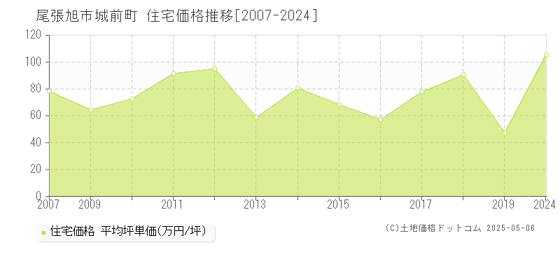 城前町(尾張旭市)の住宅価格推移グラフ(坪単価)[2007-2024年]