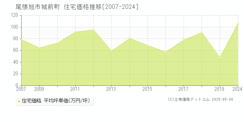 尾張旭市城前町の住宅価格推移グラフ 