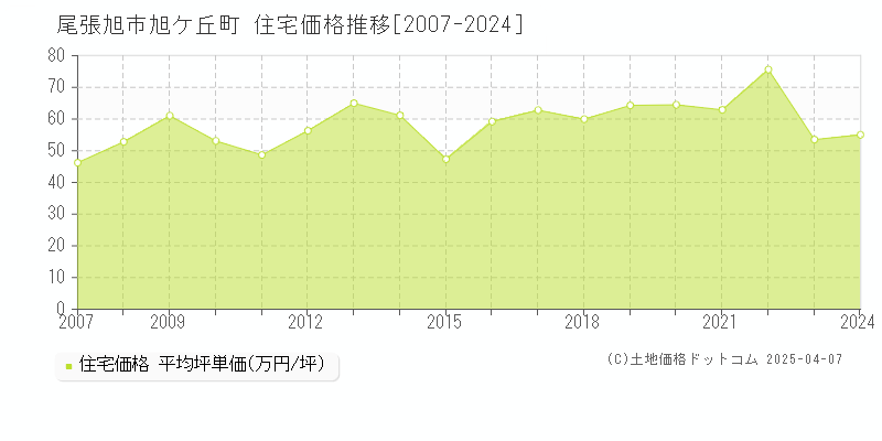 尾張旭市旭ケ丘町の住宅価格推移グラフ 