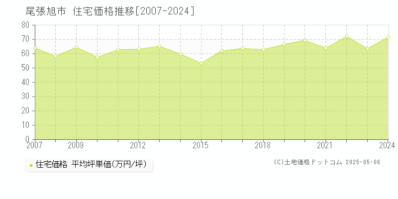 尾張旭市(愛知県)の住宅価格推移グラフ(坪単価)[2007-2024年]