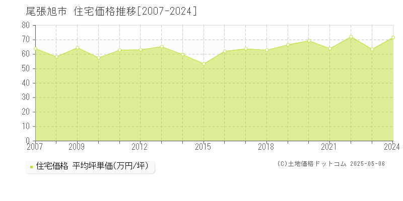 尾張旭市の住宅価格推移グラフ 