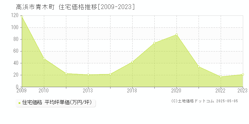 青木町(高浜市)の住宅価格推移グラフ(坪単価)[2009-2023年]