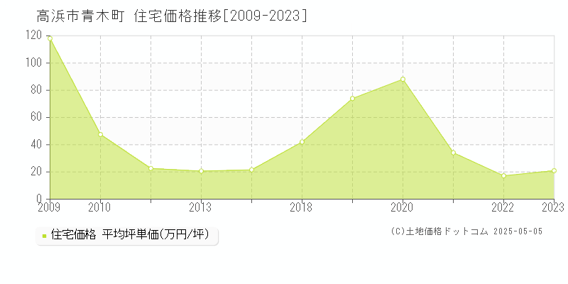 高浜市青木町の住宅取引事例推移グラフ 