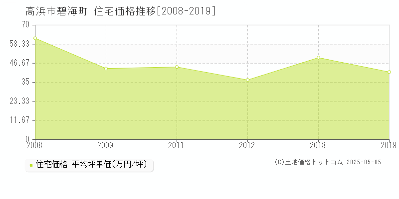 碧海町(高浜市)の住宅価格推移グラフ(坪単価)[2008-2019年]