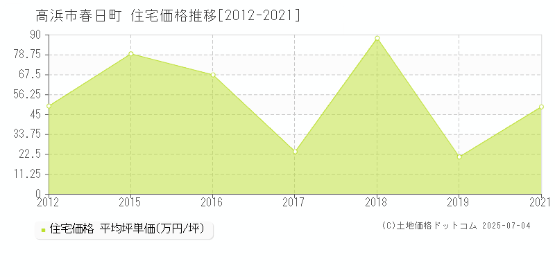 春日町(高浜市)の住宅価格推移グラフ(坪単価)[2012-2021年]