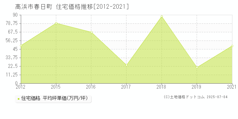 高浜市春日町の住宅価格推移グラフ 