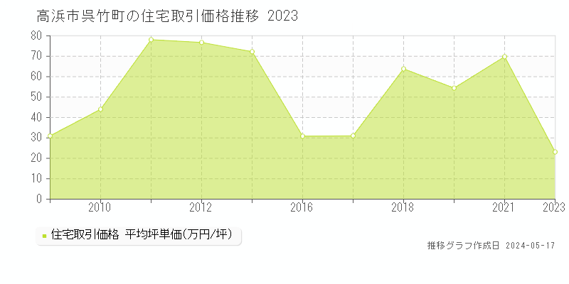 高浜市呉竹町の住宅価格推移グラフ 