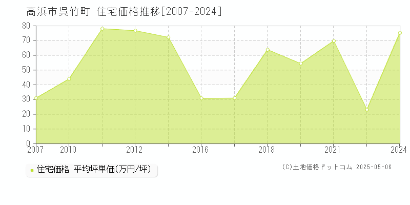 呉竹町(高浜市)の住宅価格推移グラフ(坪単価)[2007-2024年]