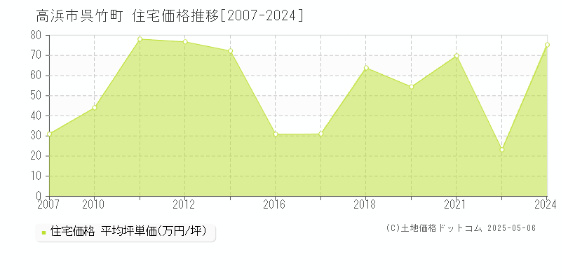 高浜市呉竹町の住宅価格推移グラフ 