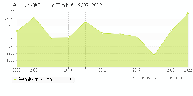 高浜市小池町の住宅価格推移グラフ 