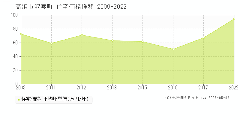 高浜市沢渡町の住宅価格推移グラフ 