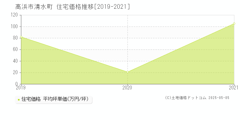 高浜市清水町の住宅価格推移グラフ 