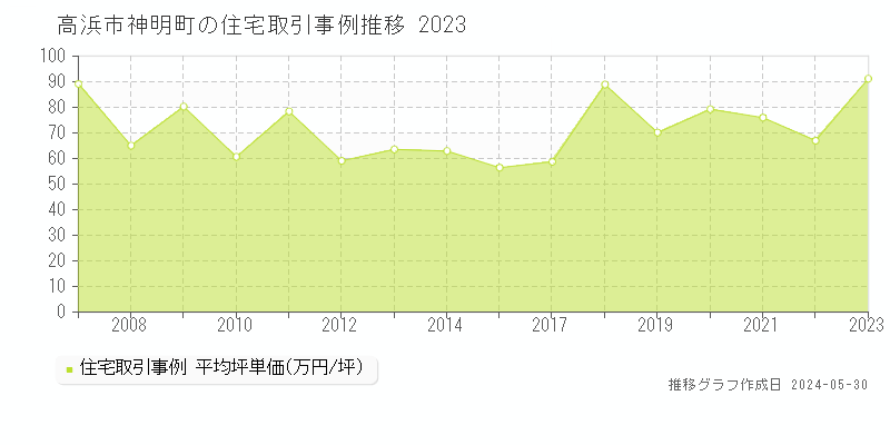 高浜市神明町の住宅価格推移グラフ 