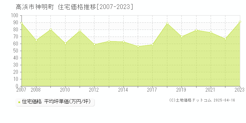 高浜市神明町の住宅価格推移グラフ 