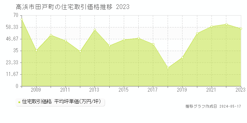 高浜市田戸町の住宅価格推移グラフ 