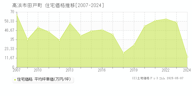 田戸町(高浜市)の住宅価格推移グラフ(坪単価)[2007-2024年]
