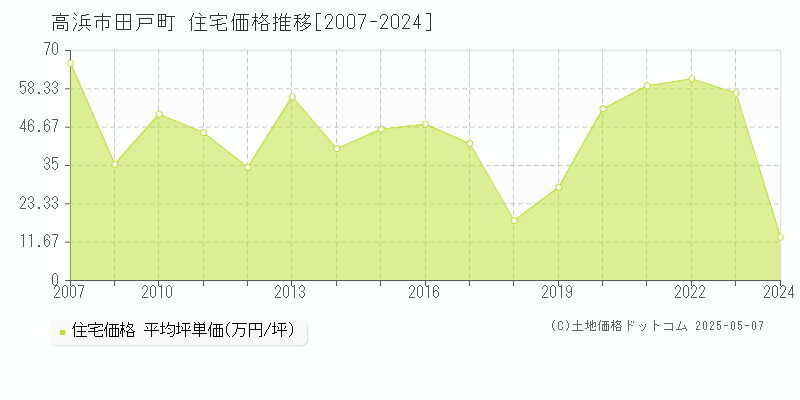 高浜市田戸町の住宅価格推移グラフ 