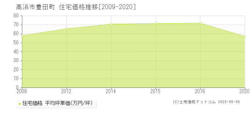 高浜市豊田町の住宅価格推移グラフ 