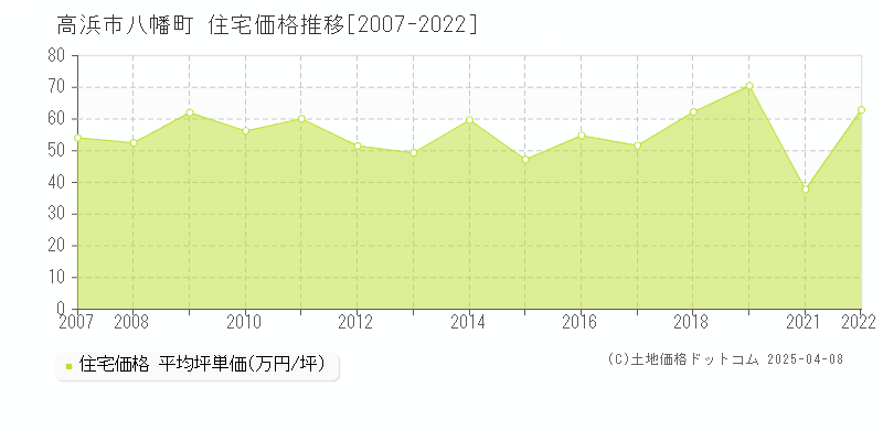 高浜市八幡町の住宅価格推移グラフ 