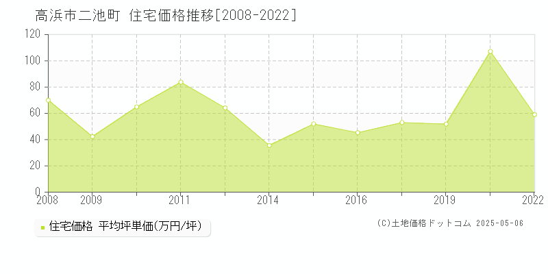 二池町(高浜市)の住宅価格推移グラフ(坪単価)[2008-2022年]