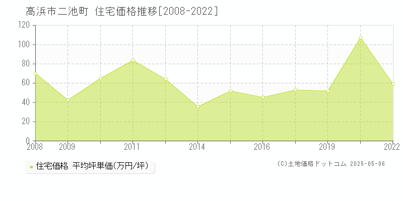 高浜市二池町の住宅価格推移グラフ 