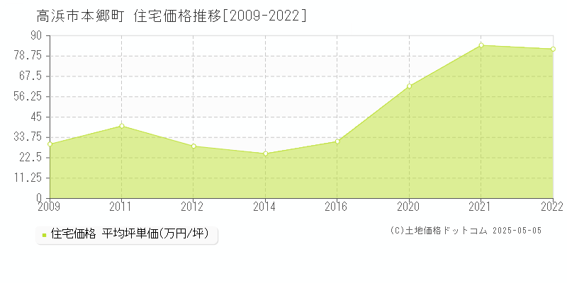 本郷町(高浜市)の住宅価格推移グラフ(坪単価)[2009-2022年]