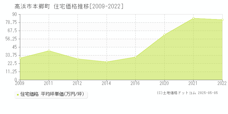 高浜市本郷町の住宅価格推移グラフ 