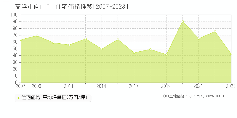 高浜市向山町の住宅価格推移グラフ 