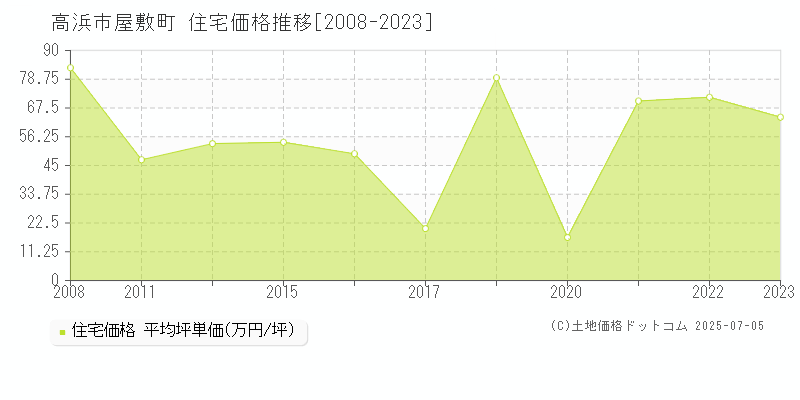 高浜市屋敷町の住宅価格推移グラフ 