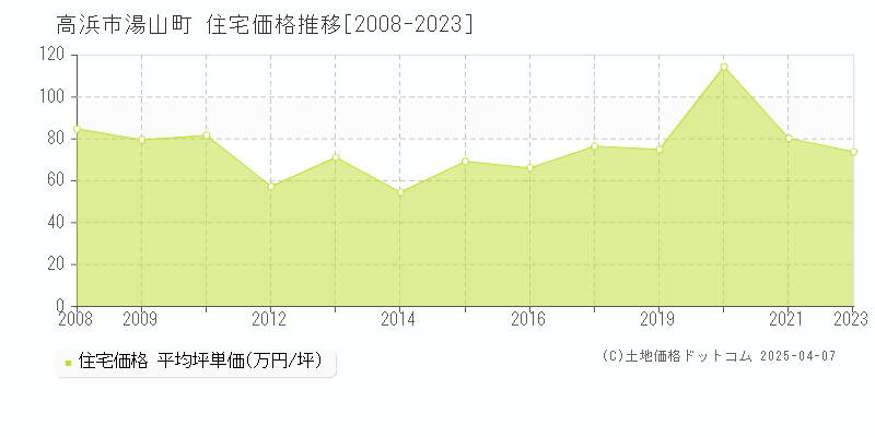 高浜市湯山町の住宅価格推移グラフ 