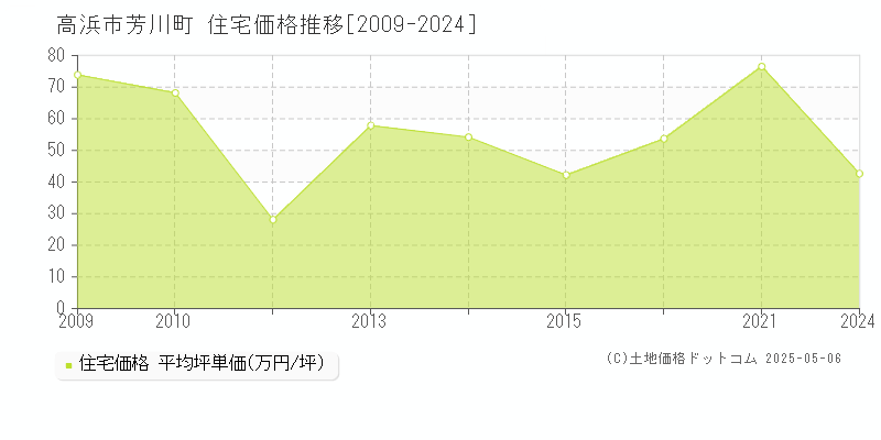 芳川町(高浜市)の住宅価格推移グラフ(坪単価)[2009-2024年]