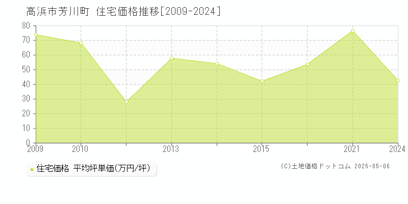 高浜市芳川町の住宅価格推移グラフ 