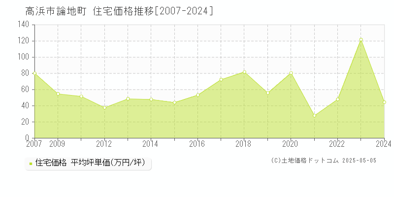論地町(高浜市)の住宅価格推移グラフ(坪単価)[2007-2024年]