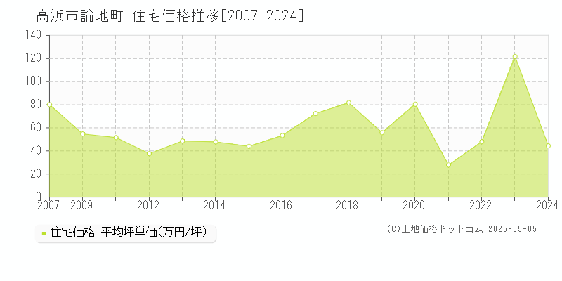 高浜市論地町の住宅価格推移グラフ 