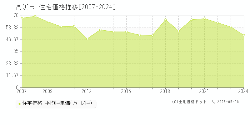 高浜市(愛知県)の住宅価格推移グラフ(坪単価)[2007-2024年]