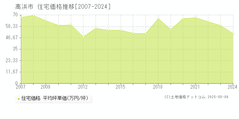 高浜市全域の住宅価格推移グラフ 