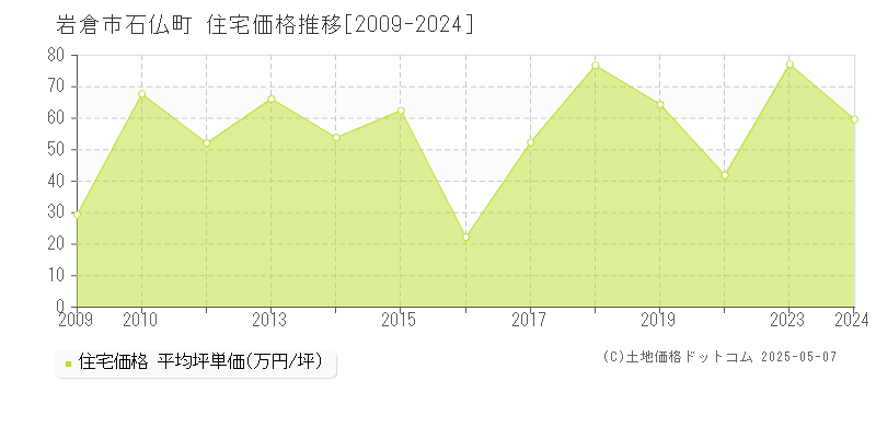 石仏町(岩倉市)の住宅価格推移グラフ(坪単価)[2009-2024年]