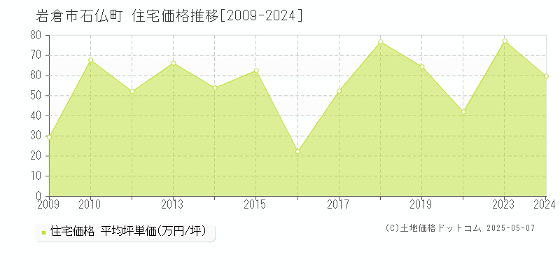 岩倉市石仏町の住宅価格推移グラフ 