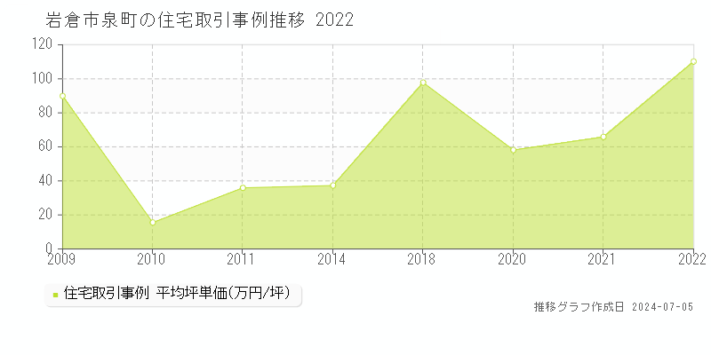 岩倉市泉町の住宅取引価格推移グラフ 
