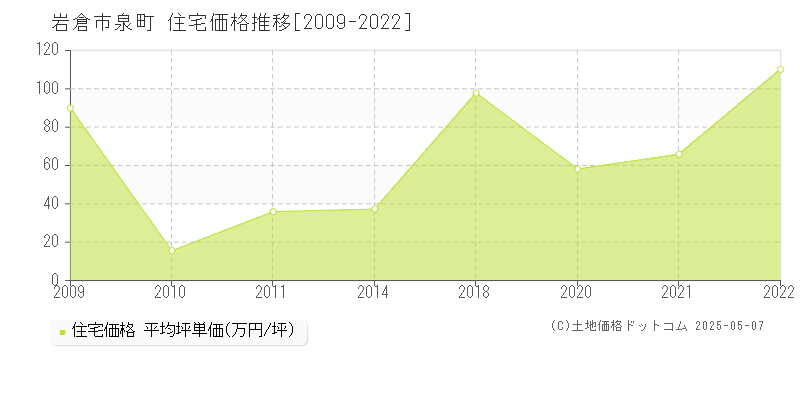 泉町(岩倉市)の住宅価格推移グラフ(坪単価)[2009-2022年]