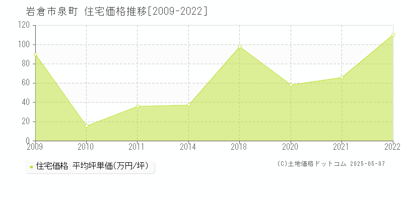 岩倉市泉町の住宅価格推移グラフ 