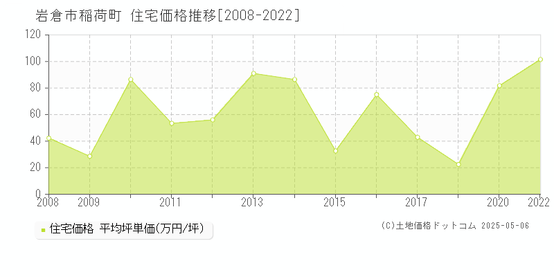 稲荷町(岩倉市)の住宅価格推移グラフ(坪単価)[2008-2022年]