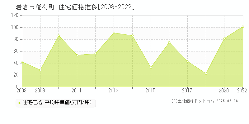 岩倉市稲荷町の住宅価格推移グラフ 