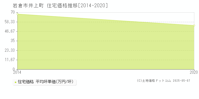 井上町(岩倉市)の住宅価格推移グラフ(坪単価)[2014-2020年]