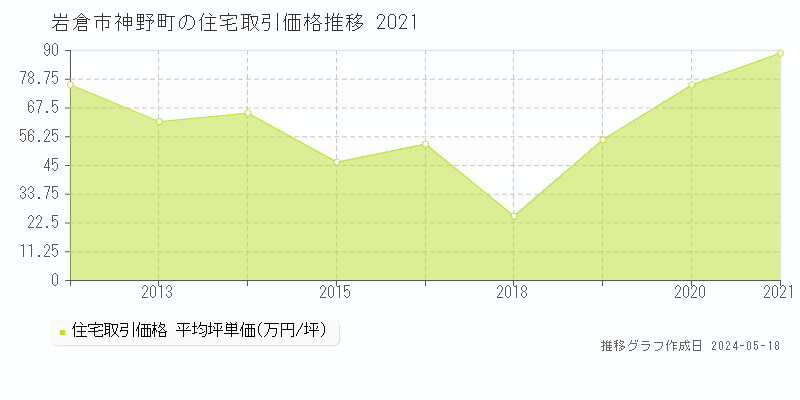 岩倉市神野町の住宅価格推移グラフ 
