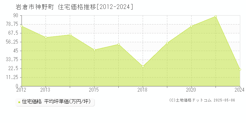 神野町(岩倉市)の住宅価格推移グラフ(坪単価)[2012-2024年]